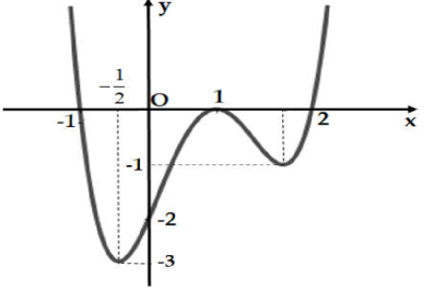 Cho hàm số bậc bốn y= f(x) có đồ thị là đường cong cho trong hình dưới đây (ảnh 1)