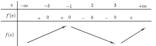 Cho hàm số y=f(x)  có đạo hàm f'(x)= (x+1)( x-2)^2 (x-3)^3(x+5)^4 . Hỏi hàm số y=f(x)   có bao nhiêu điểm cực tiểu? (ảnh 1)