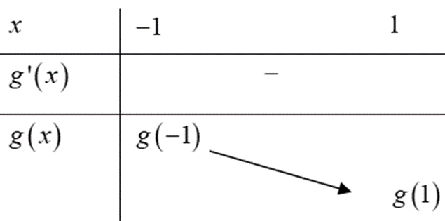 Cho hàm số f(x) hàm số y = f'(x) liên tục trên ℝ và có đồ thị như hình vẽ bên. Với giá trị nào của tham số m thì phương trình f(x) = 3x + m có nghiệm thuộc khoảng (-1;1). (ảnh 2)