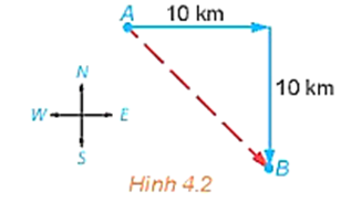 Một con tàu khởi hành từ đảo A, đi thẳng về hướng đông 10 km rồi đi thẳng tiếp 10 km về hướng nam thì tới đảo B (H.4.2). Nếu từ đảo A, tàu đi thẳng  (ảnh 1)