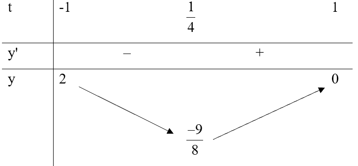 Tập giá trị của hàm số y = 2sin2x – sinx – 1 là đoạn [m; M]. Khi đó 8m – 3M bằng? (ảnh 1)
