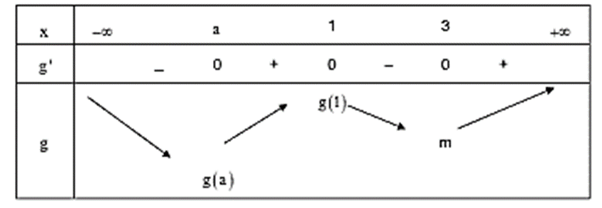 Cho hàm số y = f(x) có đồ thị như hình vẽ bên dưới: Tìm tất cả các giá trị của tham số m để đồ thị hàm số   có đúng 3 điểm cực trị. (ảnh 2)