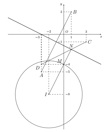 Cho hai số phức z1,z2  thỏa mãn môdun z1 + 2 +8i= 2 căn 5 (ảnh 1)