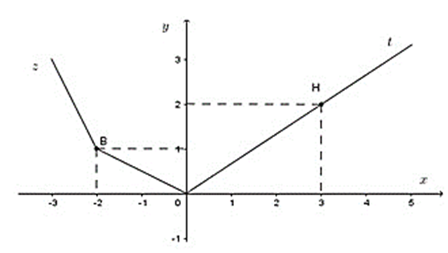 Cho hàm số y = f(x) có đồ thị như hình vẽ sau. So sánh f(3) và f(-2). (ảnh 1)
