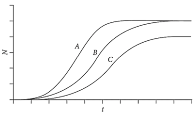 Hình vẽ dưới đây mô tả các đường cong tăng trưởng của (ảnh 1)