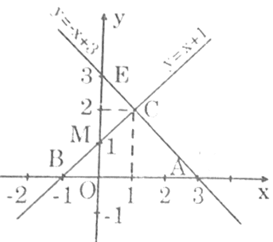 Vẽ đồ thị của các hàm số y = x + 1 và y = -x +3 trên cùng một mặt phẳng tọa độ. (ảnh 1)