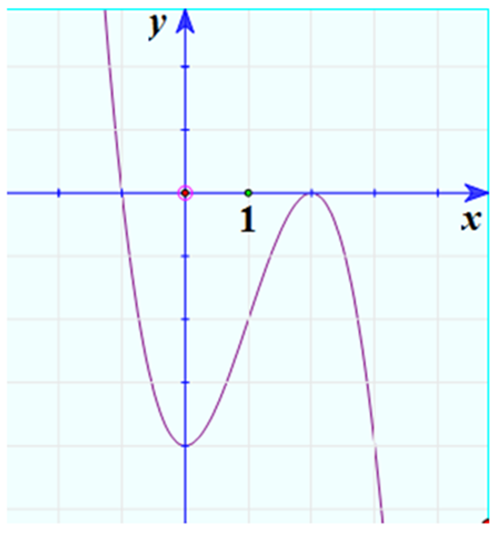 Khảo sát sự biến thiên và vẽ đồ thị của hàm số y = -x3 + 3x2 – 4. Nêu nhận xét về đồ thị của hàm số này. (ảnh 2)