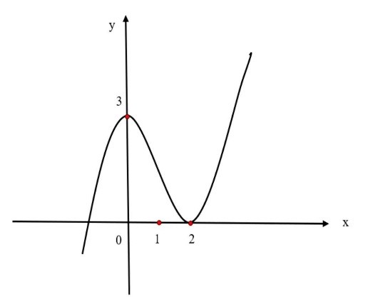 Cho hàm số y = f(x) có đồ thị (C) dưới đây.   Khi đó f(2) gọi là (ảnh 1)