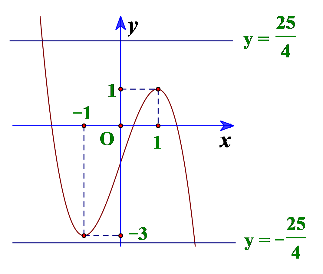 Cho hàm số y = f(x) có đồ thị là đường cong như trong hình vẽ. Số nghiệm của phương trình 4|f(x)| - 25 = 0 là:   (ảnh 2)