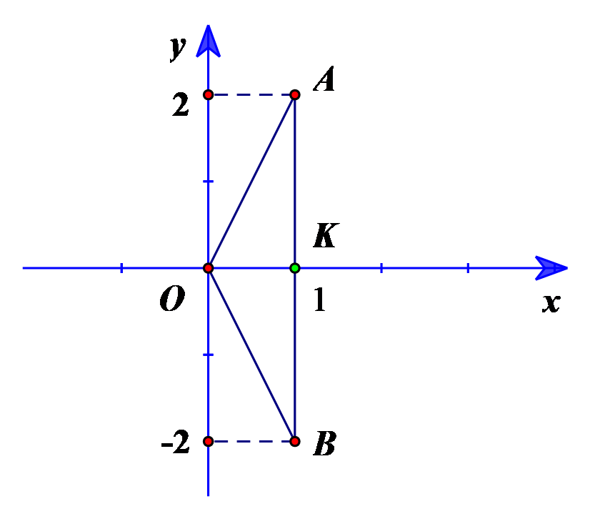 Trên mặt phẳng tọa độ Oxy, gọi A, B lần lượt là hai điểm biểu diễn hai nghiệm phức  z1, z2 của phương trình  (ảnh 1)