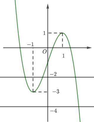 Cho hàm số bậc ba y = f(x) có đồ thị là đường cong trong hình bên. Tìm số nghiệm thực phân biệt của phương trình f’(f(x) + 3) = 0. (ảnh 2)