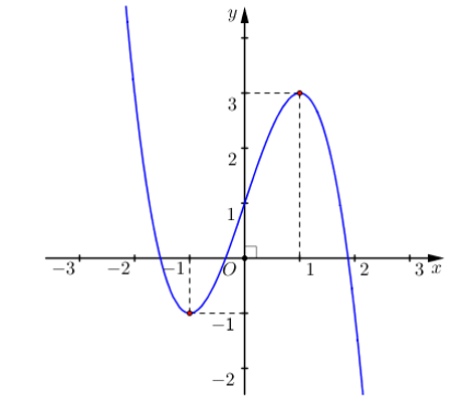 Cho hàm số bậc ba y = f(x) có đồ thị như hình vẽ. Có bao nhiêu giá trị nguyên dương của m để phương trình f(x) = m có ba nghiệm phân biệt? (ảnh 1)