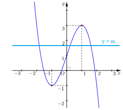 Cho hàm số bậc ba y = f(x) có đồ thị như hình vẽ. Có bao nhiêu giá trị nguyên dương của m để phương trình f(x) = m có ba nghiệm phân biệt? (ảnh 2)
