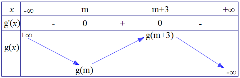 Cho hàm số f(x) =|-1/3x^3 + 1/3(2m+3)x^2 - (m^2+3m)x + 2/3|. Có bao nhiêu giá trị nguyên của tham số m thuộc đoạn [-20;23] để  (ảnh 1)