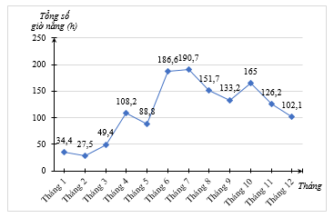 Thống kê tổng số giờ nắng của các tháng trong năm 2022 tại trạm quan trắc Nam Định từ tháng 1 đến tháng 12 lần lượt là (ảnh 1)