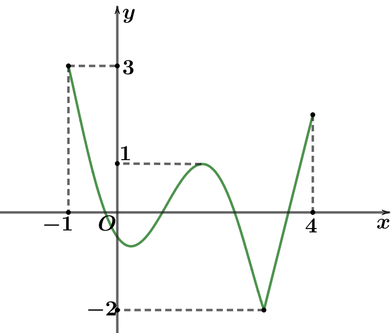 Cho hàm số y = f(x) liên tục trên đoạn [-1;4] và có đồ thị như hình vẽ.   Có bao nhiêu giá trị nguyên của m thuộc khoảng (0;20)   (ảnh 1)