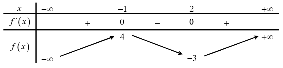 Cho hàm số y = f(x) có bảng biến thiên như sau:   Có bao nhiêu giá trị nguyên của tham số m để hàm số g(x) = f^2(x) - mf(x)  có đúng 5 điểm cực trị? (ảnh 1)