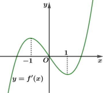 Cho hàm số y = f’(x) có đồ thị như hình vẽ.   Có bao nhiêu giá trị nguyên dương của tham số m để hàm số  (ảnh 1)