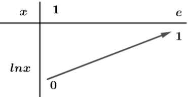 Cho hàm số y = f’(x) có đồ thị như hình vẽ.   Có bao nhiêu giá trị nguyên dương của tham số m để hàm số  (ảnh 2)