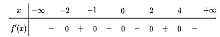 Cho hàm số y = f(x) có bảng xét dấu của đạo hàm f’(x) như sau:   Hàm số có bao nhiêu điểm cực trị? (ảnh 1)