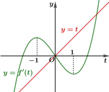 Cho hàm số y = f’(x) có đồ thị như hình vẽ.   Có bao nhiêu giá trị nguyên dương của tham số m để hàm số  (ảnh 3)