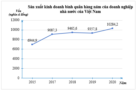 Biểu đồ đoạn thẳng biểu diễn vốn sản xuất kinh doanh bình quân hàng năm của doanh nghiệp nhà nước của Việt Nam qua các  (ảnh 1)