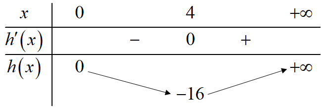 Cho hàm số y = f(x) có đạo hàm f'(x) = x^2 + 2x trên R . Có bao nhiêu giá trị nguyên của tham số m để hàm số  g(x) = f(x^2 - 8x + m) (ảnh 1)