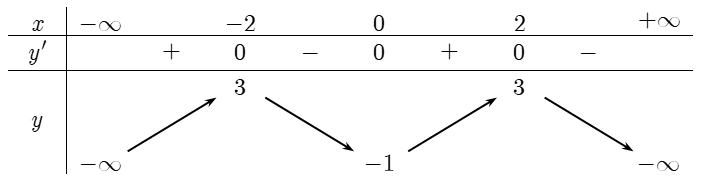 Cho hàm số y = f(x) có bảng biến thiên như sau   Số nghiệm thực của phương trình 2f(x) – 1 = 0 là (ảnh 1)