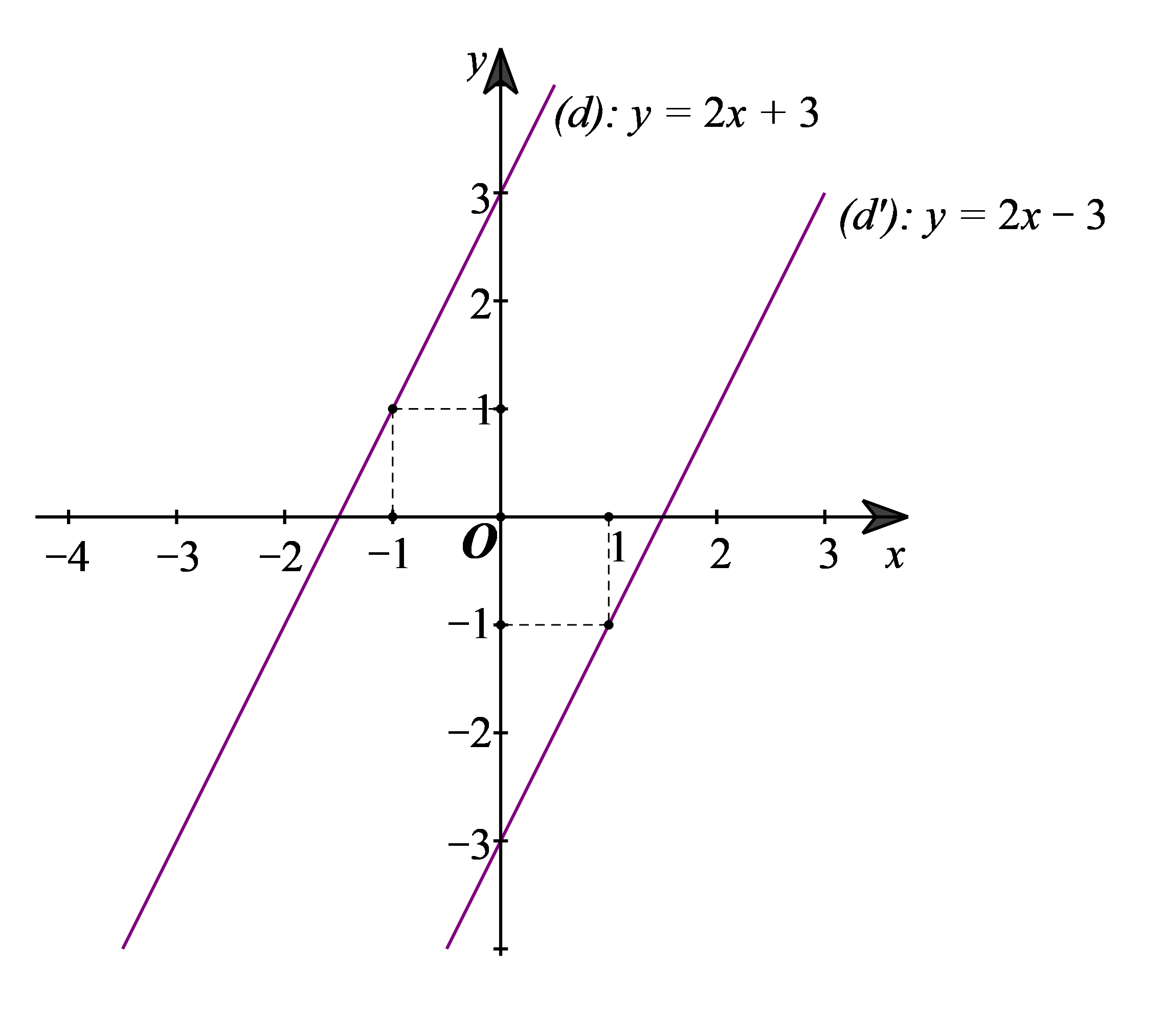 Cho hàm số  y = (m-1)x + m (m là tham số m khác 1)  có đồ thị là đường thẳng (d)   (ảnh 1)