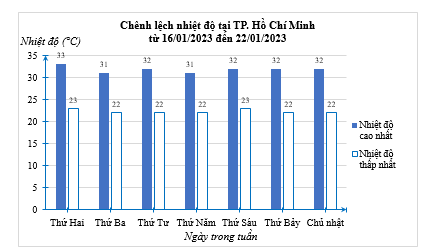 Quan sát biểu đồ sau:  Ngày nào sau đây chênh lệch giữa nhiệt độ cao nhất và nhiệt độ thấp nhất trong tuần của TP. Hồ Chí Minh là 9 độ C (ảnh 1)