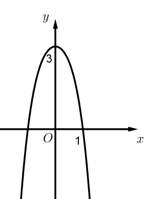 Đồ thị hàm số nào dưới đây có dạng đường cong như hình bên (ảnh 1)