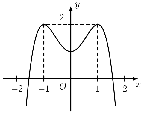 Đồ thị của hàm số nào dưới đây có dạng như đường cong trong hình bên? (ảnh 1)
