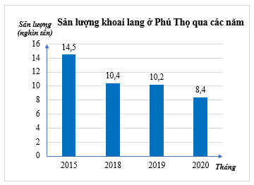 Biểu đồ cột biểu diễn sản lượng khoai lang ở Phú Thọ qua các năm 2015; 2018; 2019; 2020 (đơn vị: nghìn tấn): (ảnh 1)