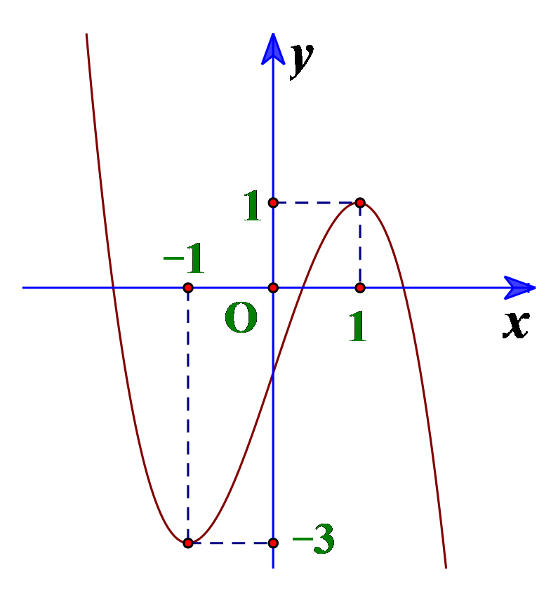 Cho hàm số y = f(x) có đồ thị là đường cong như trong hình vẽ. Số nghiệm của phương trình 4|f(x)| - 25 = 0 là:   (ảnh 1)