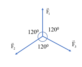 Cho ba lực đồng quy cùng nằm trên một mặt phẳng, có độ lớn F1 = F2 = F3 = 30 N và từng đôi một hợp với nhau thành góc 120°. (ảnh 1)