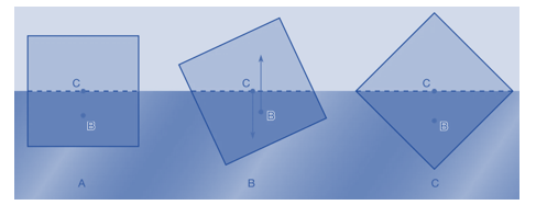 Có ba hình lập phương giống hệt nhau đứng cân bằng trên mặt nước như hình vẽ. Phần thể tích chìm trong nước của vật nào là lớn nhất? (ảnh 1)