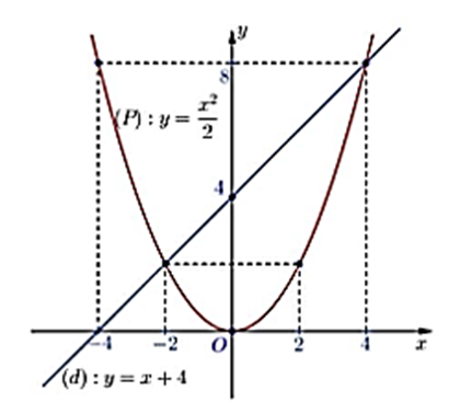 Cho parabol (P) y = x2 / 2 và đường thẳng (d): y = x + 4.  a) Vẽ (P) và (d) trên cùng hệ trục tọa độ.  b) Tìm tọa độ giao điểm (P) và (d) bằng phép tính. (ảnh 1)