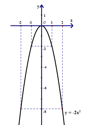 Vẽ đồ thị hàm số y = -2x2 (ảnh 1)