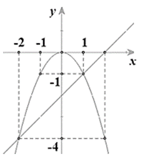 Cho parabol (P): y - x2 và đường thẳng (d): y = x - 2.  a) Vẽ parabol (P) và đường thẳng (d) trên cùng một hệ trục toạ độ Oxy. (ảnh 1)
