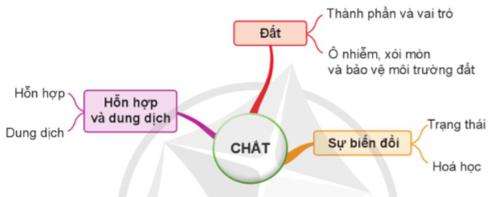 Dựa vào sơ đồ dưới đây, trình bày những nội dung đã học trong chủ đề Chất. (ảnh 1)