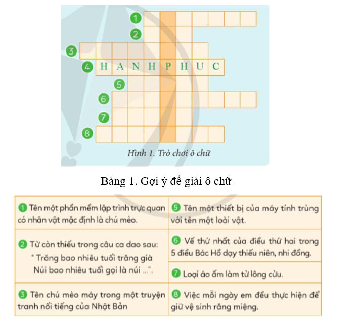 Bảng 1 cung cấp thông tin về các từ trên ô chữ ở hàng 1, 2, 3, 5, 6, 7, 8 (Hình 1). Hãy thảo (ảnh 1)