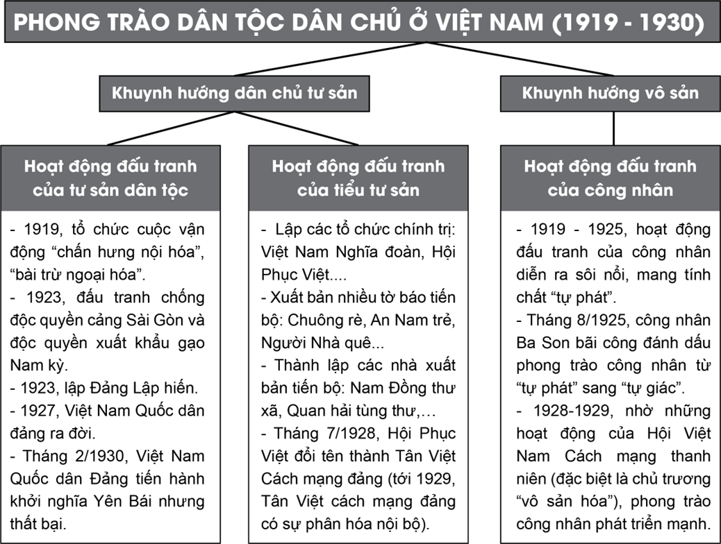 Vẽ sơ đồ thể hiện những sự kiện tiêu biểu trong phong trào dân tộc dân chủ từ năm 1918 đến năm 1930 ở Việt Nam. (ảnh 1)