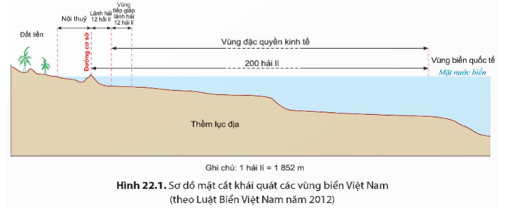 Dựa vào hình 22.1 và kiến thức đã học, hãy trình bày các vùng biển của Việt Nam. (ảnh 1)