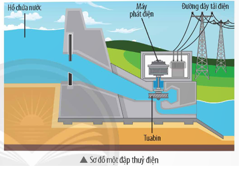Ở các nhà máy thủy điện, người ta xây dựng hồ chứa nước ở trên cao và sử dụng dòng nước chảy trong ống dẫn (ảnh 1)