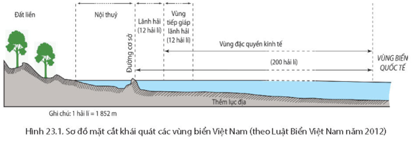 Dựa vào hình 23.1 và thông tin trong bài, hãy trình bày trên sơ đồ các vùng biển quốc gia của Việt Nam.   (ảnh 1)