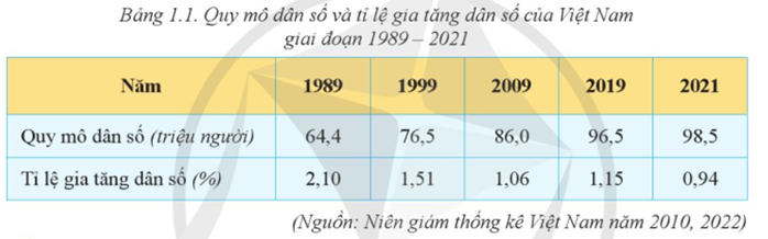 Dựa vào bảng 1.1, hãy vẽ biểu đồ thể hiện tỉ lệ gia tăng dân số của Việt Nam giai đoạn 1989 - 2021. (ảnh 1)