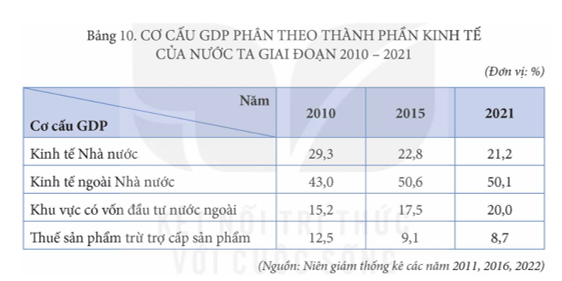 Dựa vào bảng 10, vẽ biểu đồ thể hiện cơ cấu GDP phân theo thành phần kinh tế của nước ta năm 2010 và năm 2021.Nêu nhận xét. (ảnh 1)