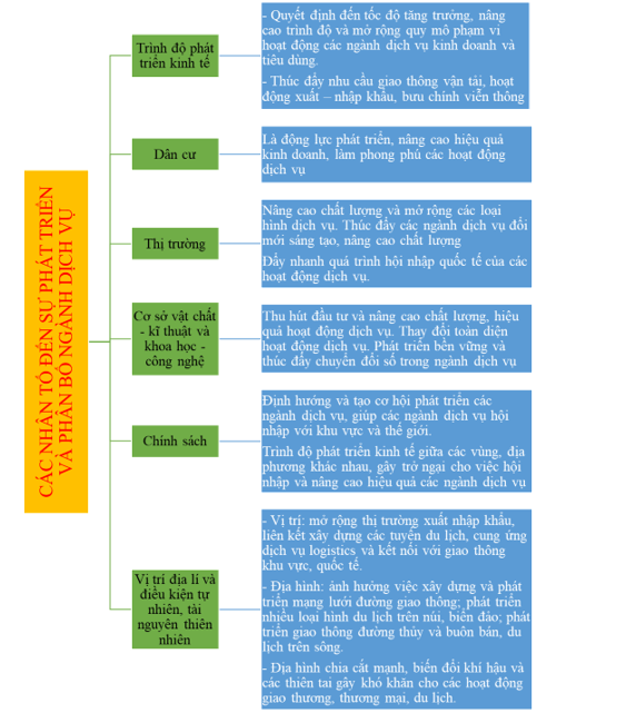 Lập sơ đồ thể hiện ảnh hưởng của các nhân tố đến sự phát triển và phân bố ngành dịch vụ của nước ta. (ảnh 1)
