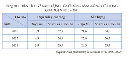 Dựa vào bảng 30.1, hãy nhận xét tình hình và vai trò của ngành sản xuất lúa ở vùng Đồng bằng sông Cửu Long. (ảnh 1)