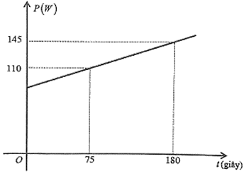 Chị Lan đun sôi nước bằng ấm điện. Biết rằng mối liên hệ giữa công suất hao phí P(W) của ấm điện và thời gian đun t (giây) được mô hình hóa bởi một hàm số bậc nhất có dạng P = at + b  (ảnh 1)